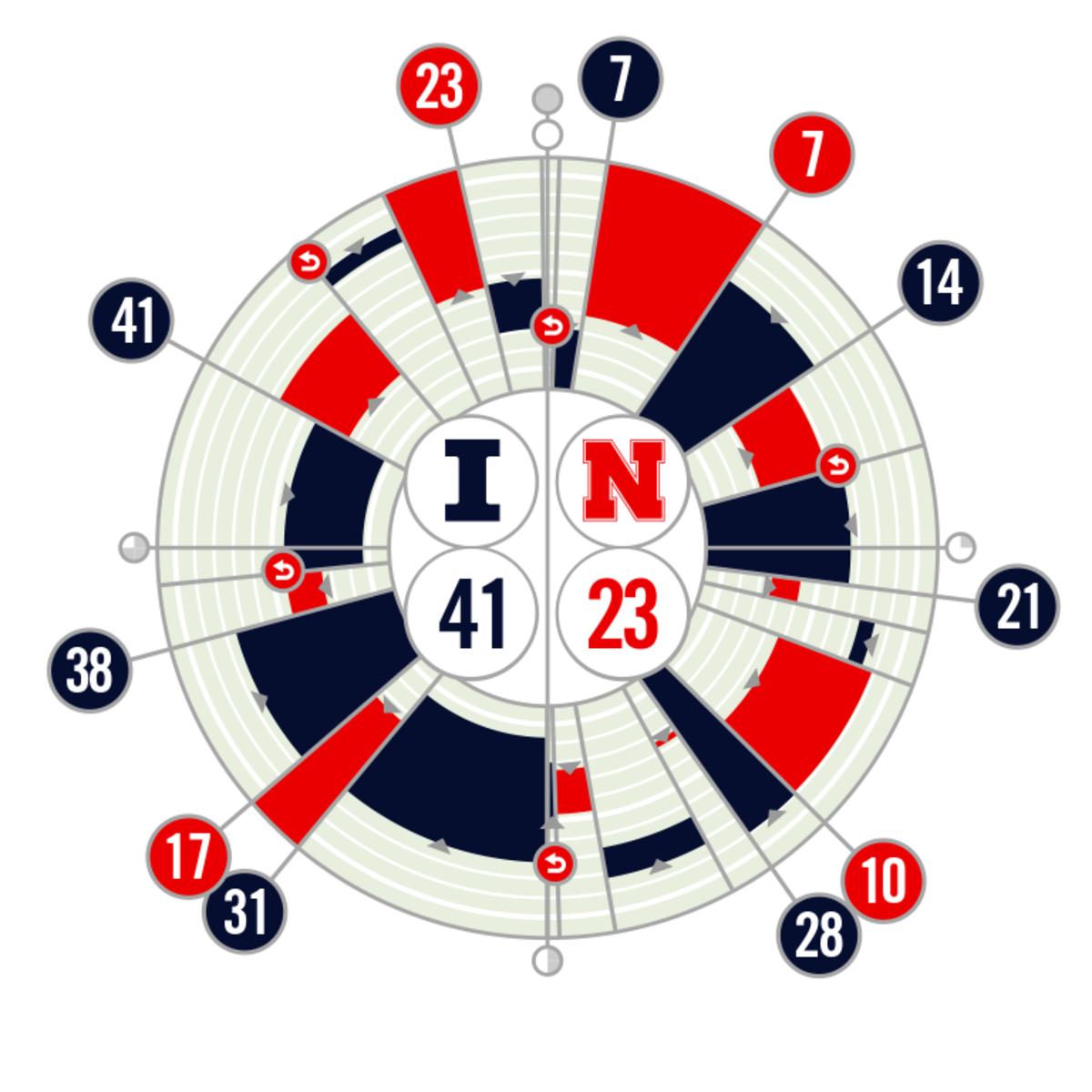 Nebraska vs. Illinois Fanalytix 2020